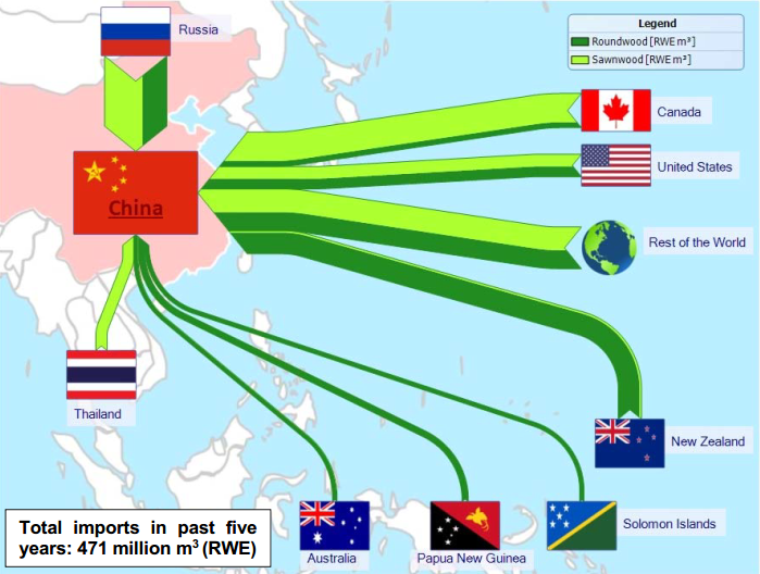 Timber trade flows between major supplier countries and China, 2011-2015