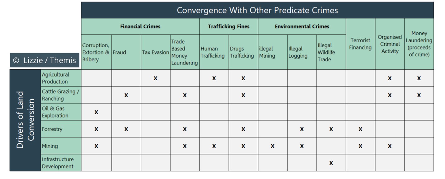 Table showing the crossover between drivers of land conversion and convergence with other predicate crimes