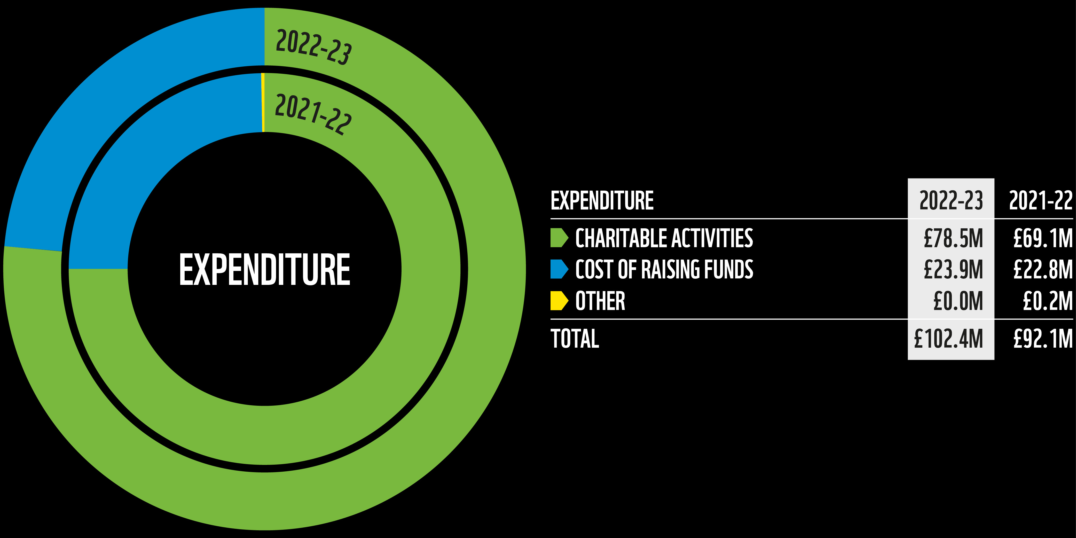 Pie chart of WWF-UKs expenditure 2022-23. Charitable activities £78.5m, Cost of raising funds £23.9m, Other £0.0m, Total £102.4m.