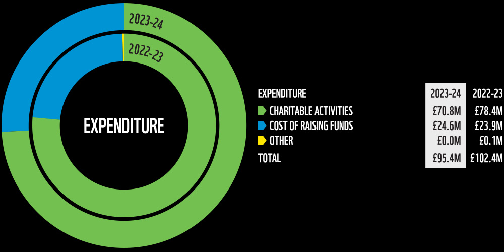 Pie chart of WWF-UKs expenditure 2023-24. Charitable activities £70.8m, Cost of raising funds £24.6m, Other £0.0m, Total £95.4m.