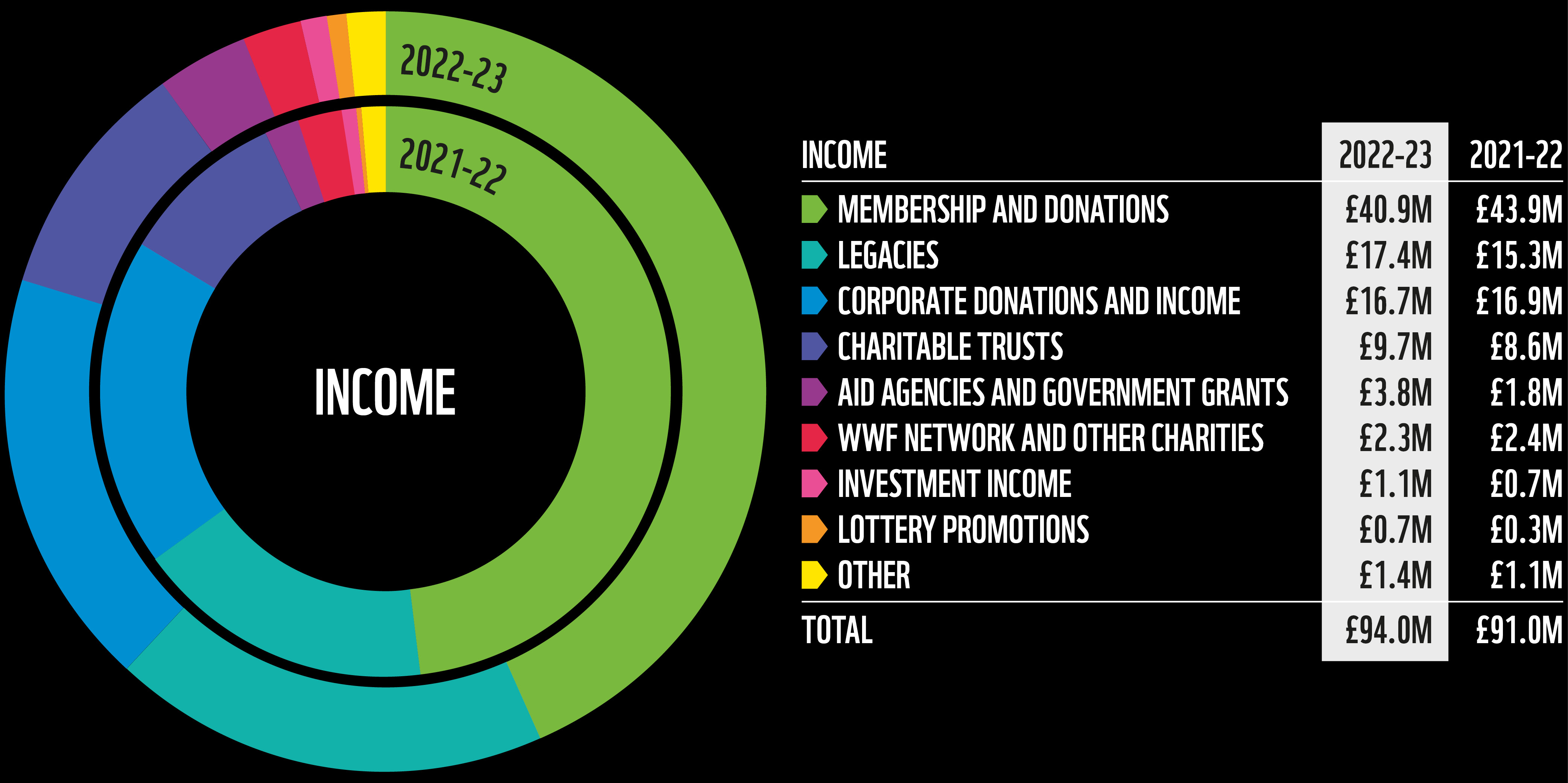 Pie chart of WWF-UKs income 2022-23. Membership and donations £40.9m, Legacies £17.4m, Corporate donations and income 16.7m, Charitable trusts £9.7m, Aid agencies and Government grants £3.8m, WWF Network and other charities £2.3m, Investment income £1.1m, Lottery promotions £0.7m, Other £1.4m, Total £94.0m.