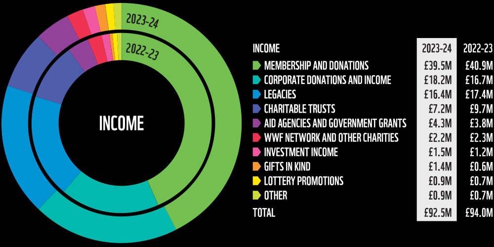 Pie chart of WWF-UKs income 2023-24. Membership and donations £39.5m, Corporate donations and income 18.2m, Legacies £16.4m, Charitable trusts £7.2m, Aid agencies and Government grants £4.3m, WWF Network and other charities £2.2m, Investment income £1.5m, Gifts in kind £0.9m, Lottery promotions £0.9m, Other £0.9m, Total £92.5m.